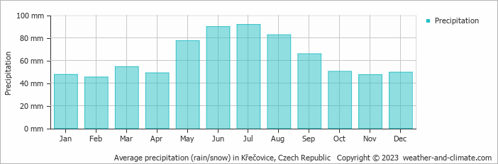 Average monthly rainfall, snow, precipitation in Křečovice, Czech Republic