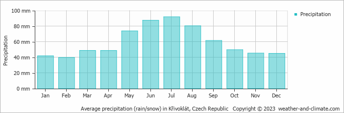 Average monthly rainfall, snow, precipitation in Křivoklát, Czech Republic