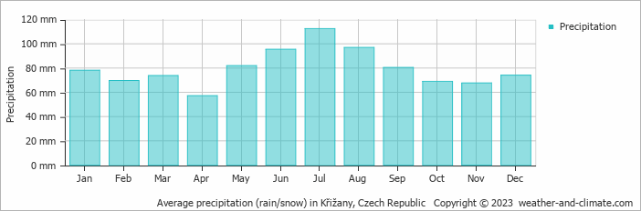 Average monthly rainfall, snow, precipitation in Křižany, Czech Republic