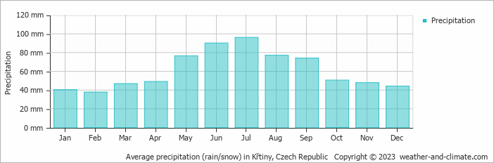 Average monthly rainfall, snow, precipitation in Křtiny, Czech Republic