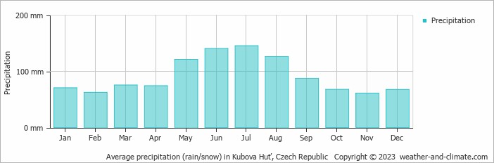 Average monthly rainfall, snow, precipitation in Kubova Huť, Czech Republic