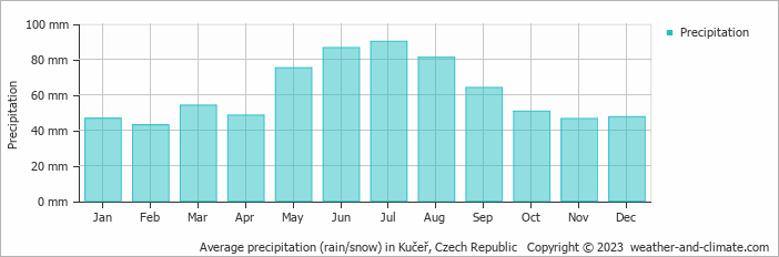 Average monthly rainfall, snow, precipitation in Kučeř, Czech Republic