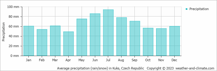 Average monthly rainfall, snow, precipitation in Kuks, Czech Republic