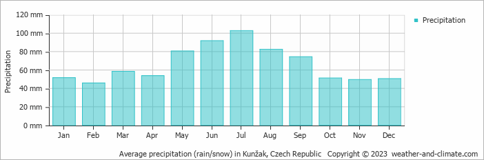 Average monthly rainfall, snow, precipitation in Kunžak, Czech Republic