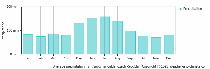 Average monthly rainfall, snow, precipitation in Kvilda, Czech Republic