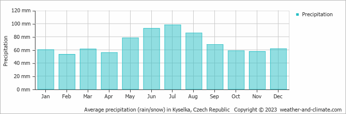 Average monthly rainfall, snow, precipitation in Kyselka, Czech Republic