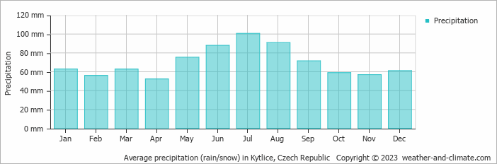 Average monthly rainfall, snow, precipitation in Kytlice, Czech Republic
