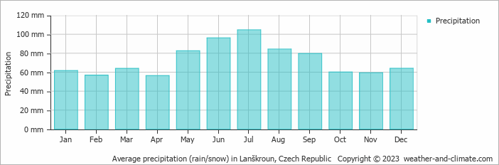 Average monthly rainfall, snow, precipitation in Lanškroun, Czech Republic