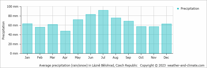 Average monthly rainfall, snow, precipitation in Lázně Bělohrad, Czech Republic