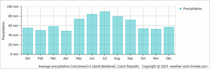 Average monthly rainfall, snow, precipitation in Lázně Bohdaneč, 