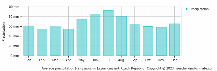 Average monthly rainfall, snow, precipitation in Lázně Kynžvart, Czech Republic