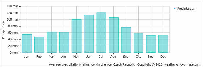 Average monthly rainfall, snow, precipitation in Lhenice, 