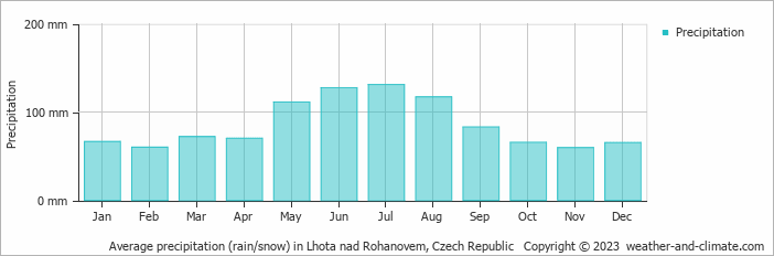 Average monthly rainfall, snow, precipitation in Lhota nad Rohanovem, Czech Republic