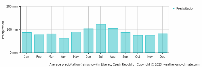 Average monthly rainfall, snow, precipitation in Liberec, Czech Republic