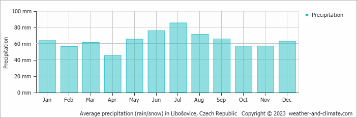Average monthly rainfall, snow, precipitation in Libošovice, Czech Republic