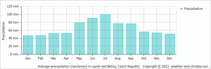 Average monthly rainfall, snow, precipitation in Lipník nad Bečou, Czech Republic