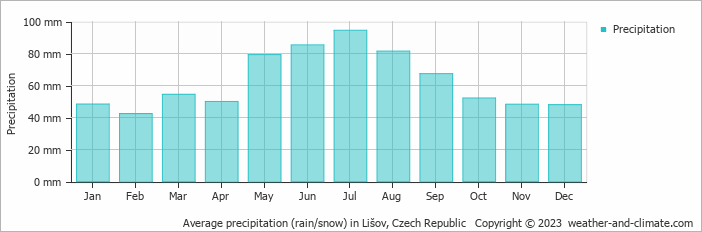 Average monthly rainfall, snow, precipitation in Lišov, Czech Republic