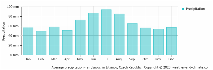 Average monthly rainfall, snow, precipitation in Litvínov, Czech Republic