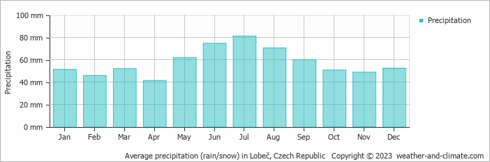Average monthly rainfall, snow, precipitation in Lobeč, Czech Republic