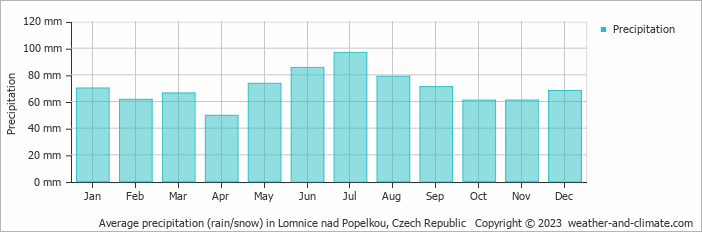 Average monthly rainfall, snow, precipitation in Lomnice nad Popelkou, Czech Republic