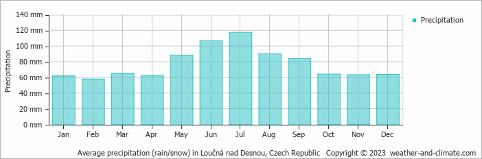 Average monthly rainfall, snow, precipitation in Loučná nad Desnou, Czech Republic