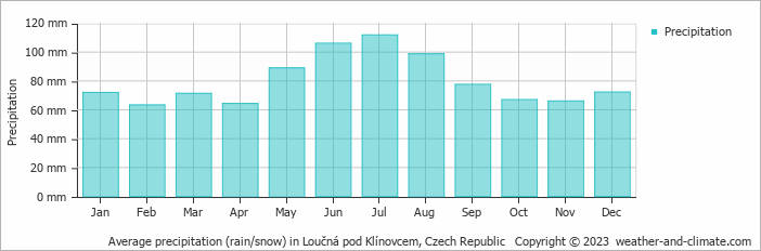 Average monthly rainfall, snow, precipitation in Loučná pod Klínovcem, Czech Republic