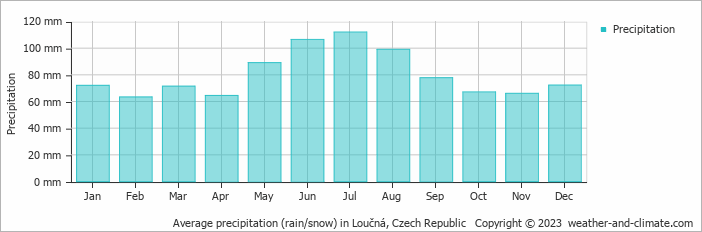 Average monthly rainfall, snow, precipitation in Loučná, Czech Republic