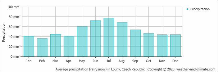 Average monthly rainfall, snow, precipitation in Louny, Czech Republic