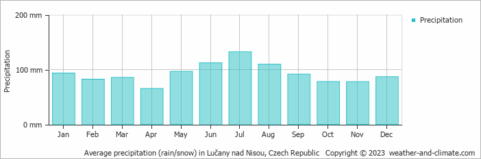 Average monthly rainfall, snow, precipitation in Lučany nad Nisou, Czech Republic