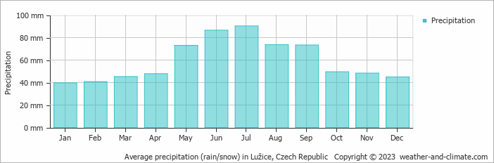 Average monthly rainfall, snow, precipitation in Lužice, Czech Republic