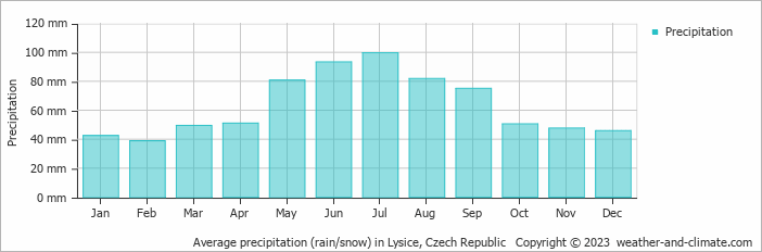Average monthly rainfall, snow, precipitation in Lysice, 