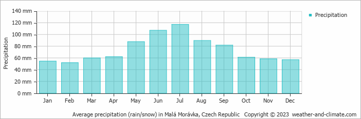 Average monthly rainfall, snow, precipitation in Malá Morávka, Czech Republic