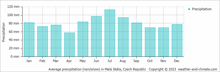 Average monthly rainfall, snow, precipitation in Malá Skála, Czech Republic