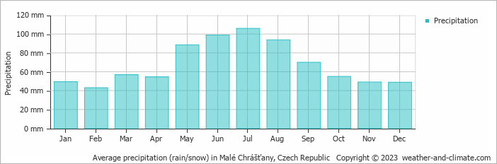 Average monthly rainfall, snow, precipitation in Malé Chrášťany, Czech Republic