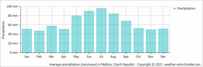Average monthly rainfall, snow, precipitation in Malšice, Czech Republic
