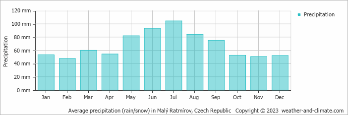 Average monthly rainfall, snow, precipitation in Malý Ratmírov, Czech Republic