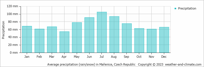 Average monthly rainfall, snow, precipitation in Mařenice, Czech Republic