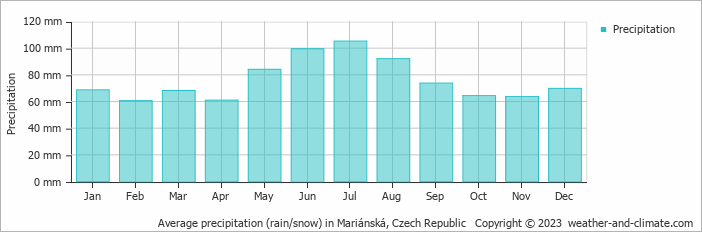 Average monthly rainfall, snow, precipitation in Mariánská, Czech Republic