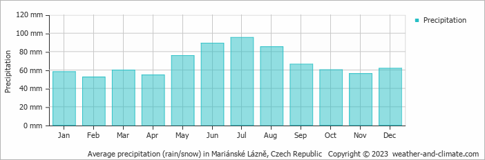 Average monthly rainfall, snow, precipitation in Mariánské Lázně, Czech Republic