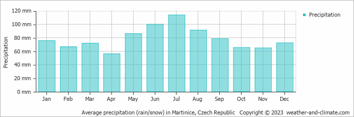 Average monthly rainfall, snow, precipitation in Martinice, Czech Republic