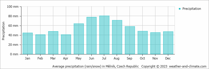 Average monthly rainfall, snow, precipitation in Mělník, Czech Republic