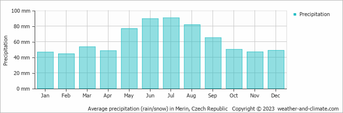 Average monthly rainfall, snow, precipitation in Merin, Czech Republic