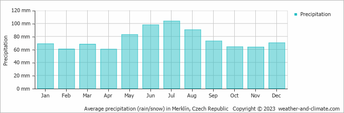 Average monthly rainfall, snow, precipitation in Merklín, Czech Republic