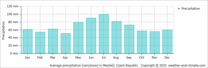 Average monthly rainfall, snow, precipitation in Mezilečí, Czech Republic