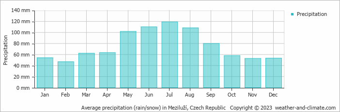 Average monthly rainfall, snow, precipitation in Meziluží, Czech Republic