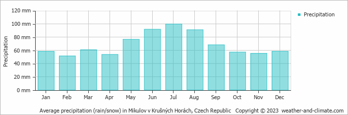 Average monthly rainfall, snow, precipitation in Mikulov v Krušných Horách, 