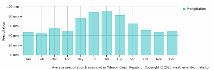 Average monthly rainfall, snow, precipitation in Milešov, Czech Republic