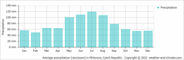 Average monthly rainfall, snow, precipitation in Mírkovice, Czech Republic