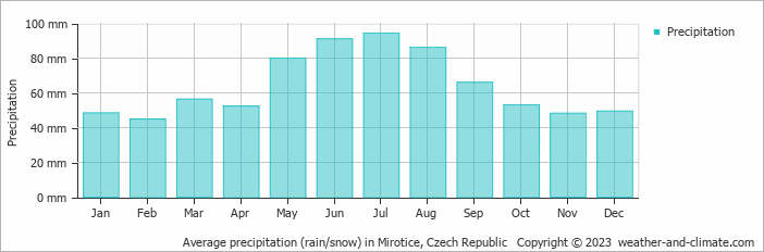 Average monthly rainfall, snow, precipitation in Mirotice, Czech Republic