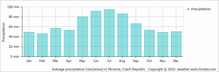Average monthly rainfall, snow, precipitation in Mirovice, Czech Republic